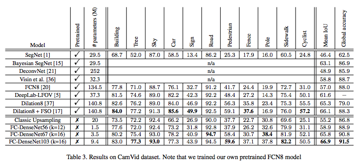 Authors Results on CamVid