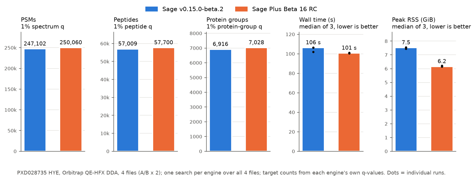 Sage Plus vs upstream Sage on PXD028735