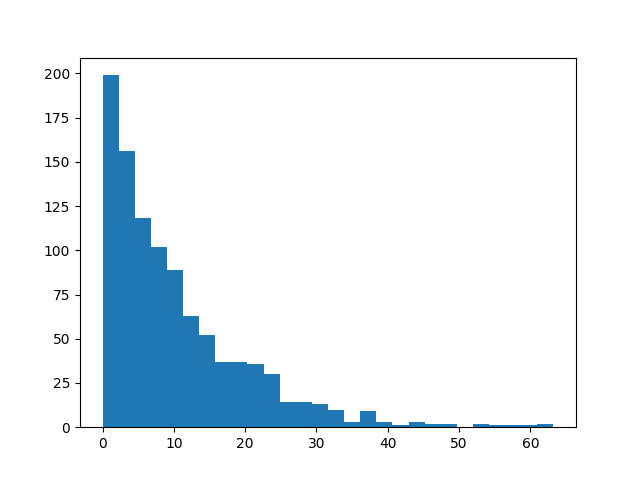 exponential distribution