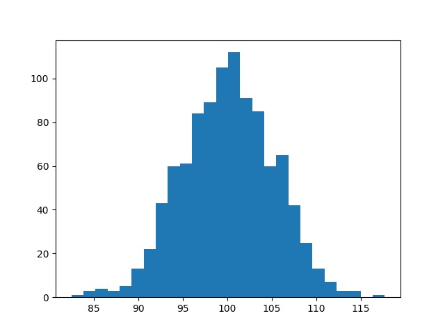 normal distribution