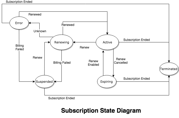 State Diagram