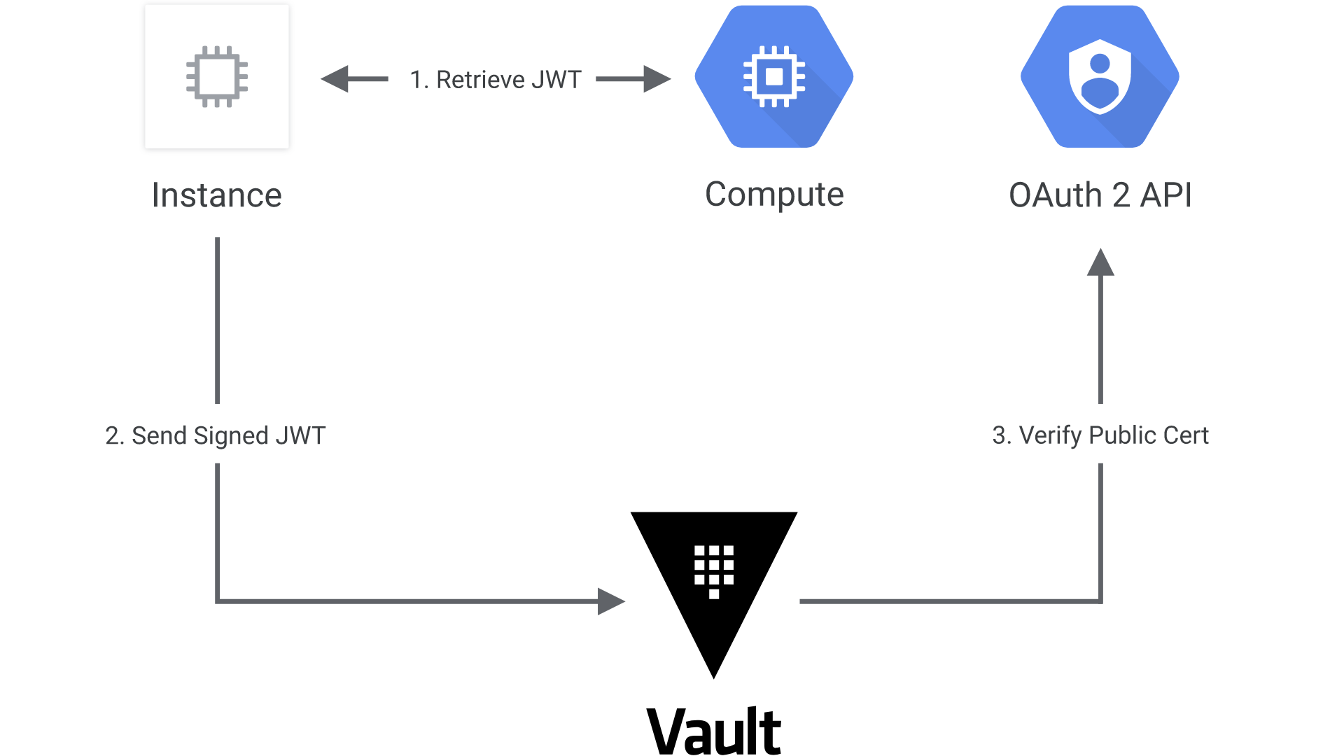 Vault GCE Auth workflow