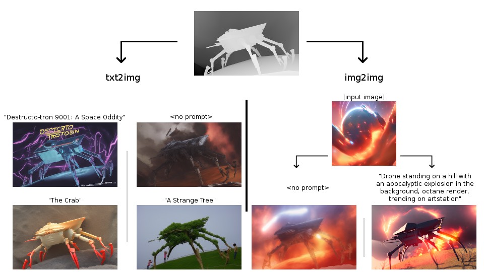 An image showing different txt2img and depth2img outputs