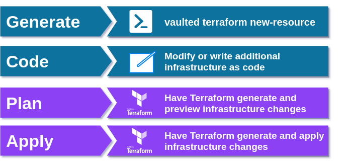 Terraform workflow with vaulted