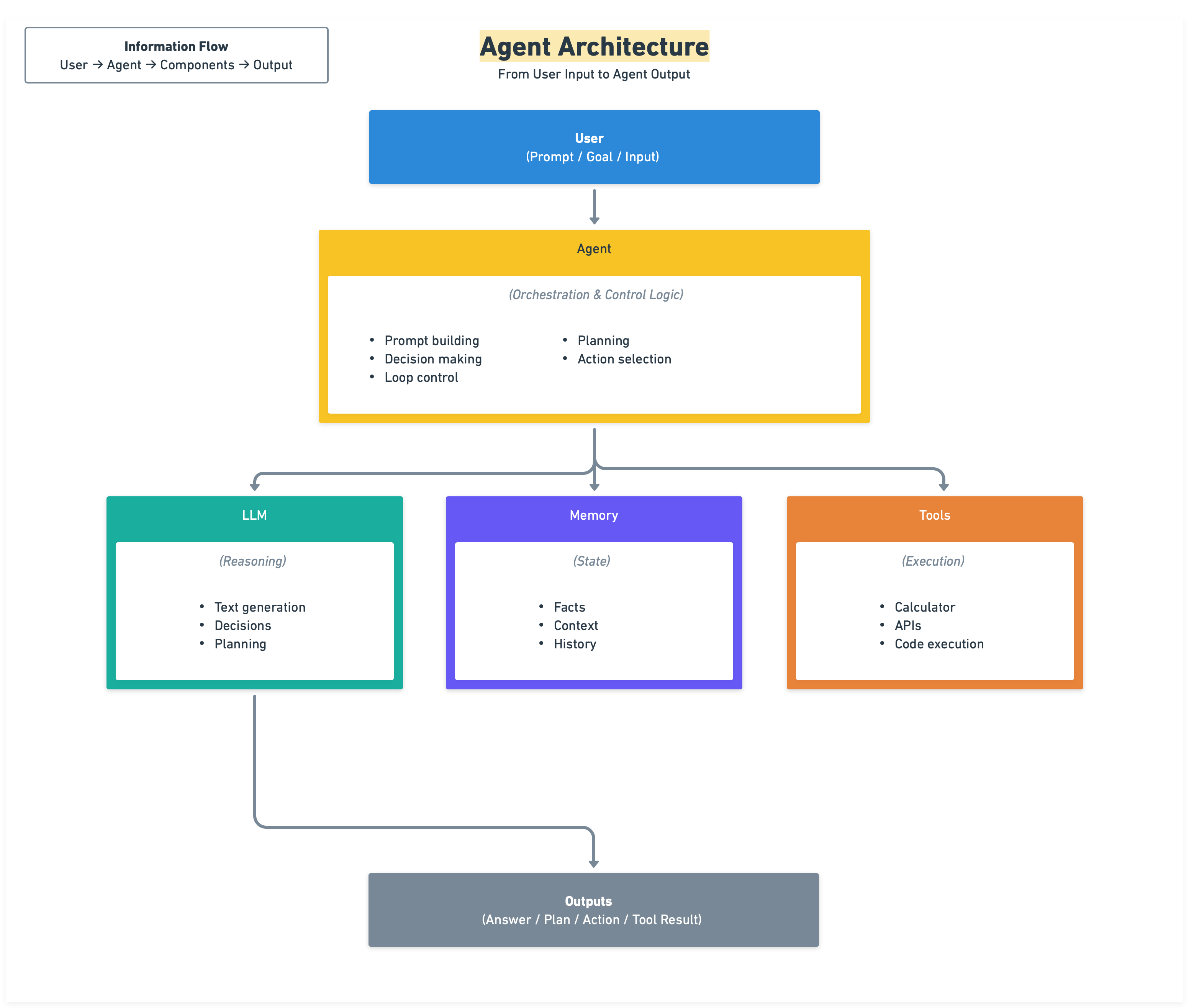 Agent Architecture