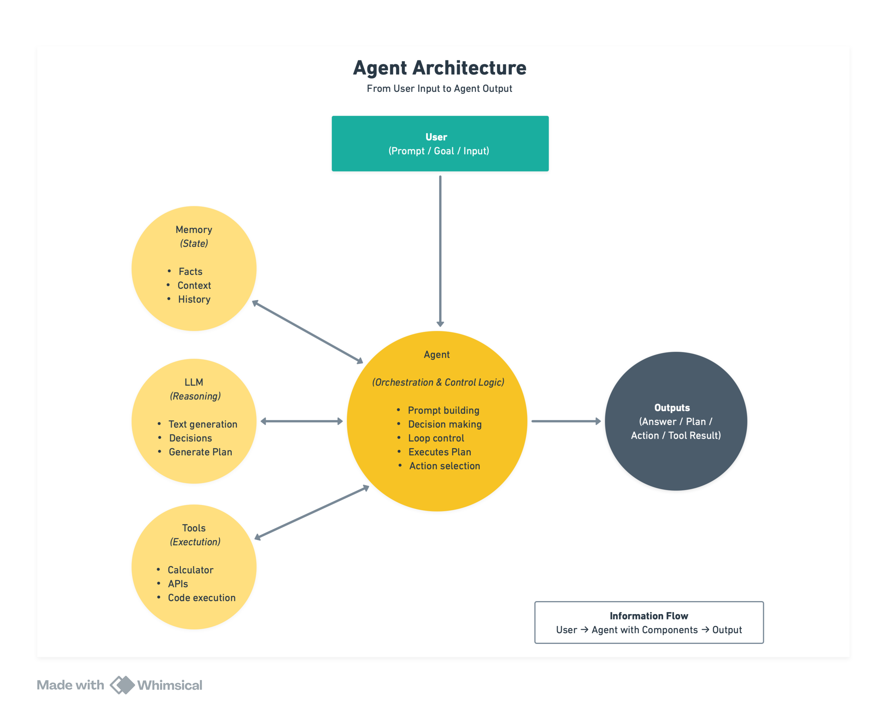 Agent architecture overview