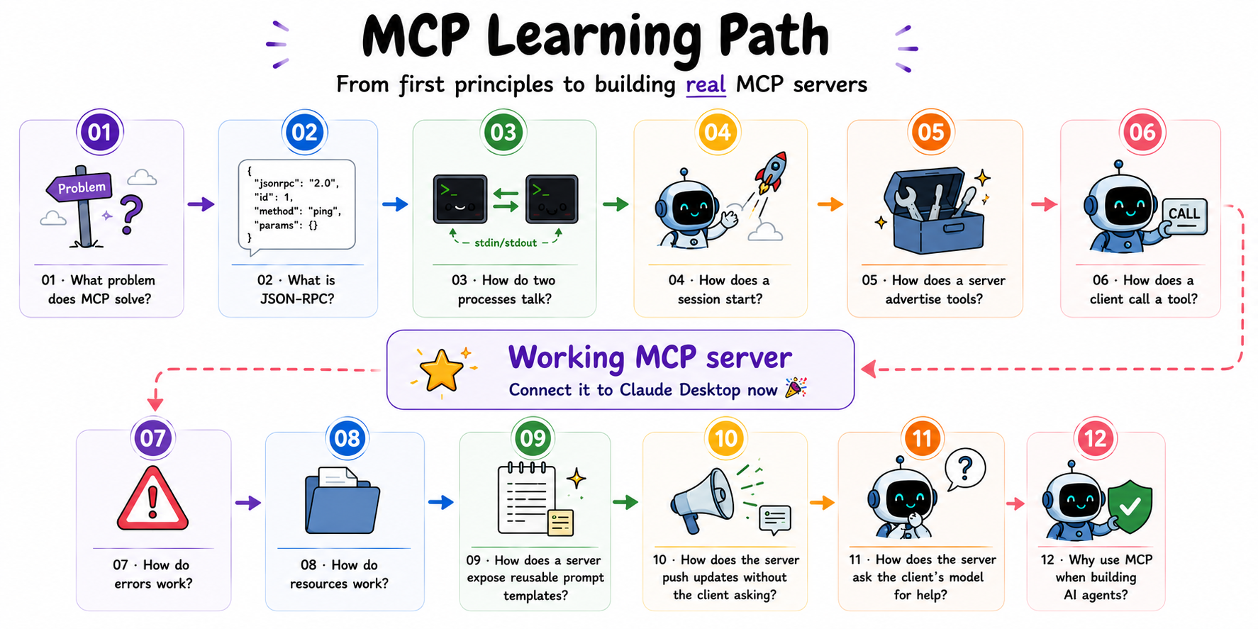 mcp-from-scratch — Learn MCP by building a plain Node.js server step by step
