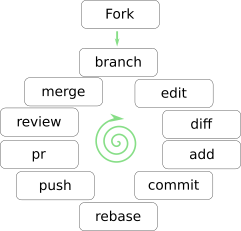 process steps