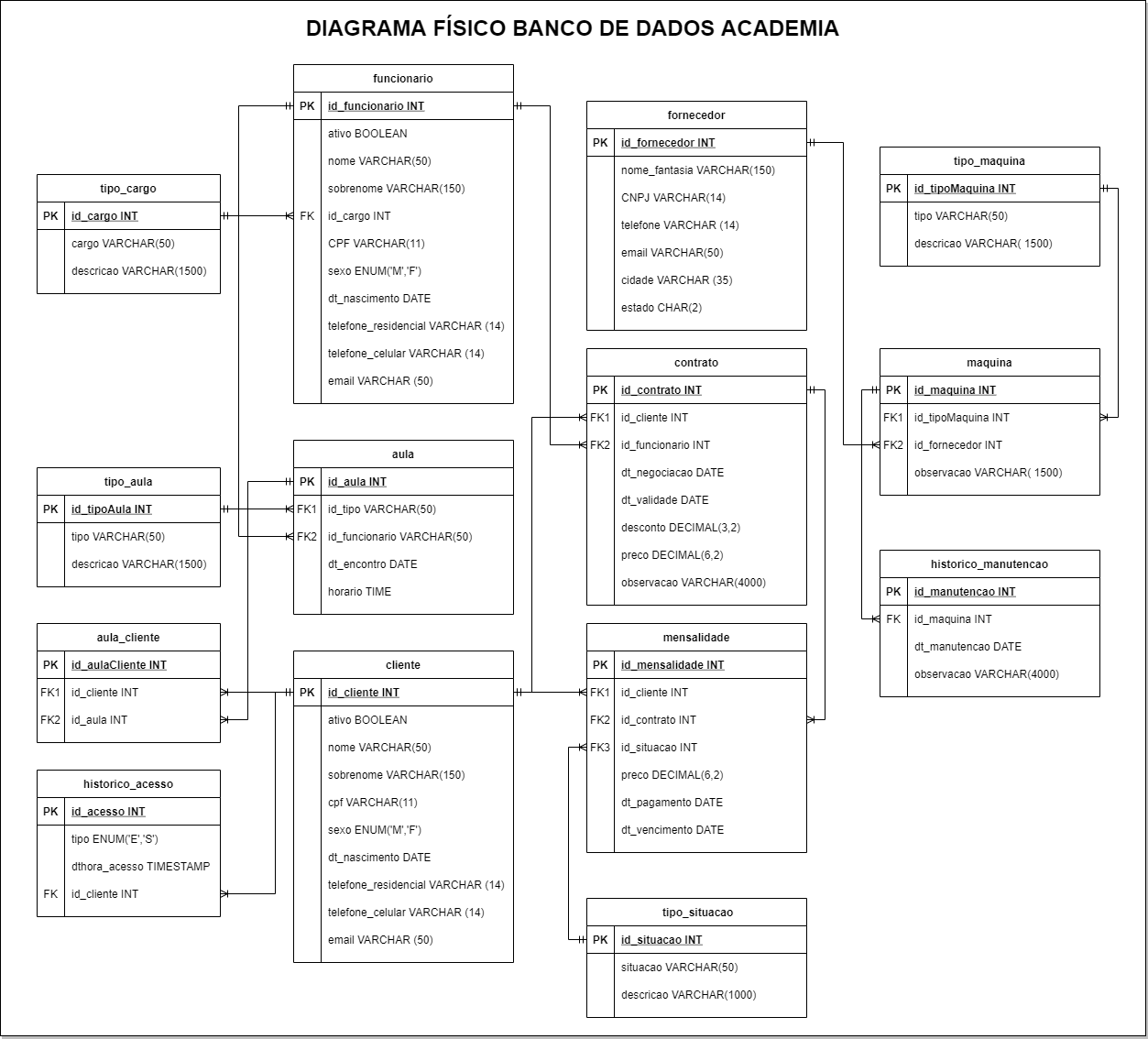 diagrama físico do banco de dados