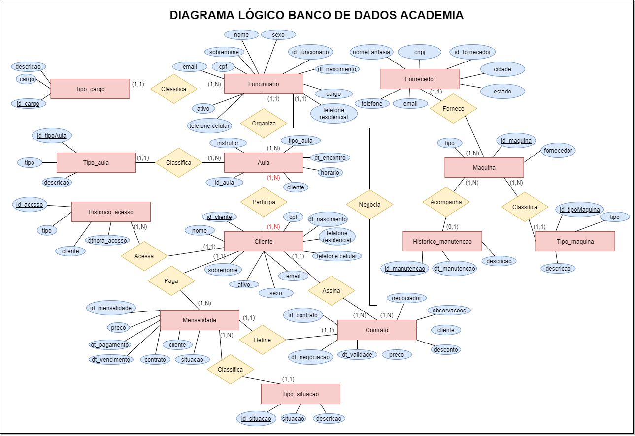 diagrama lógico do banco de dados