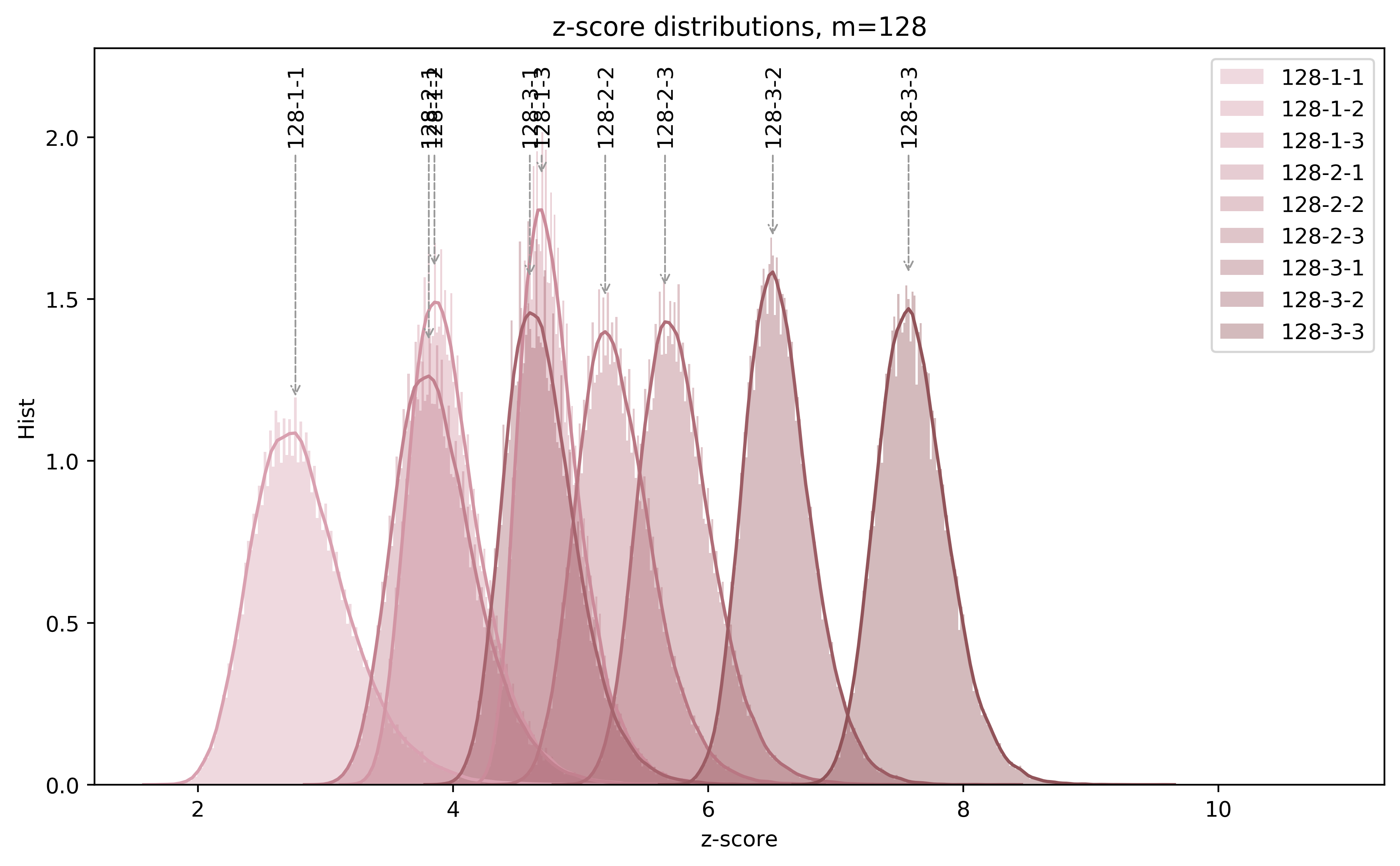 Z-score distribution plot for block length 128 bit