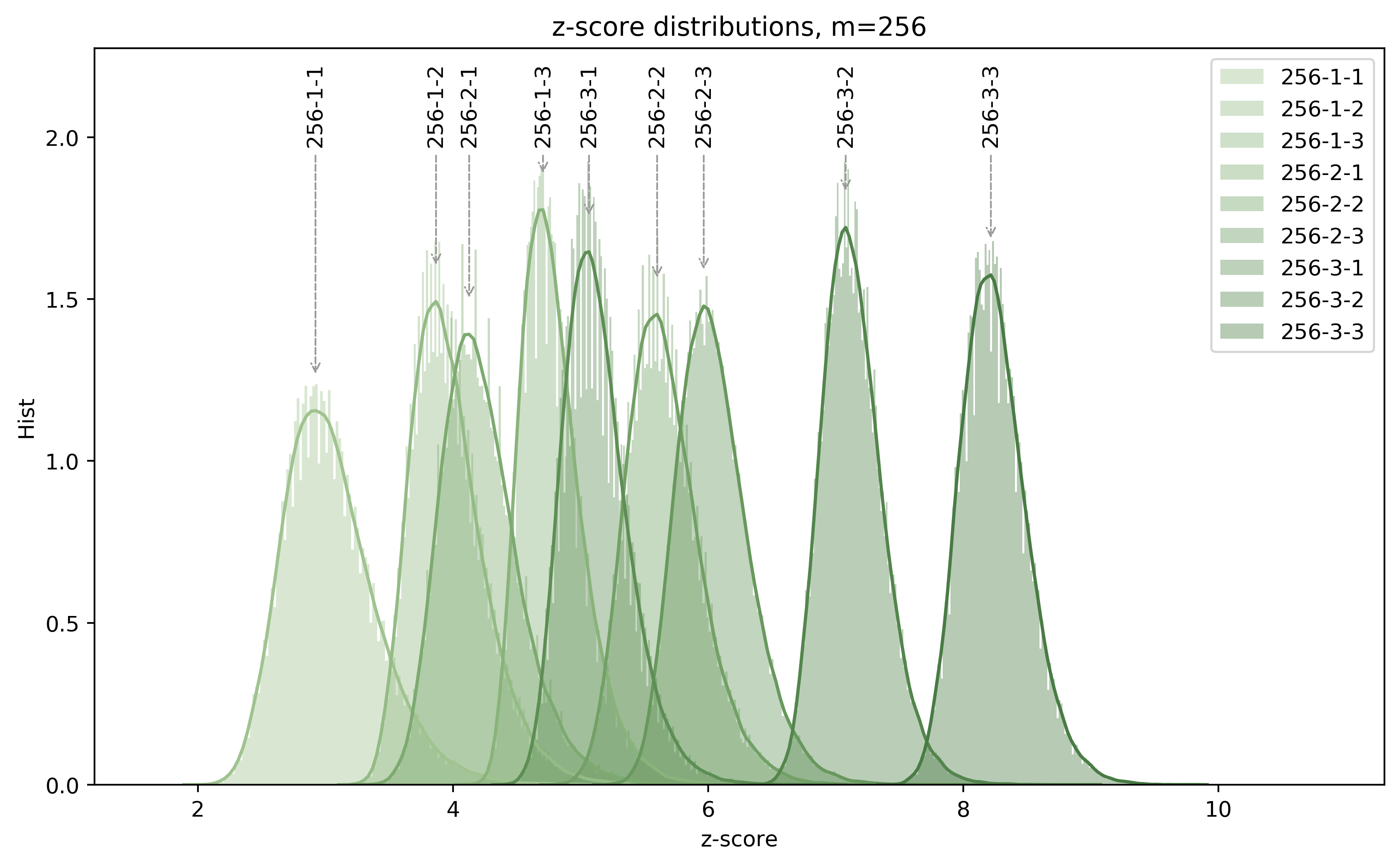Z-score distribution plot for block length 256 bit
