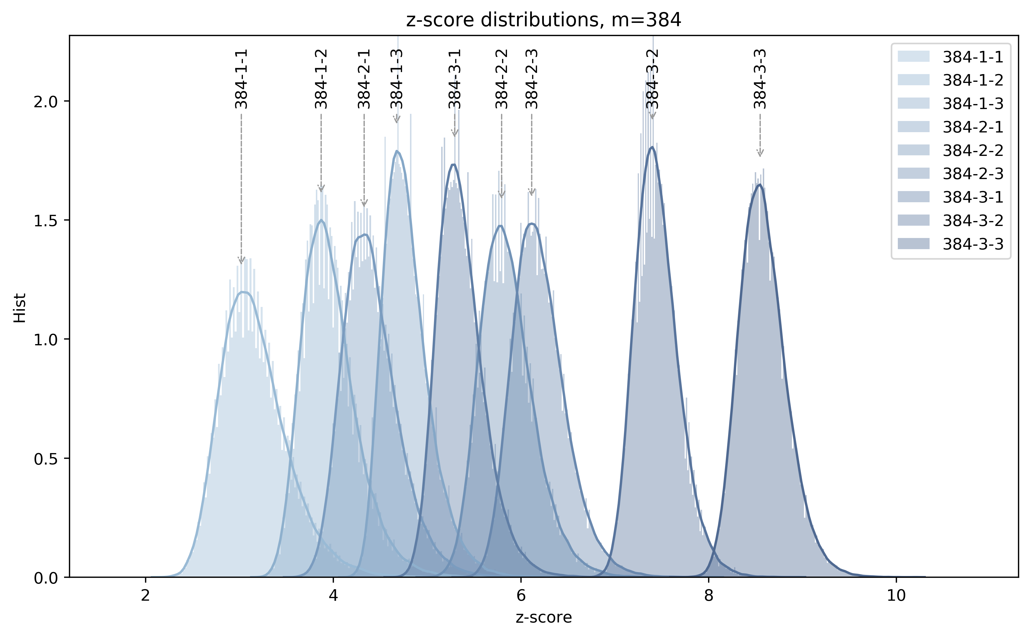 Z-score distribution plot for block length 384 bit