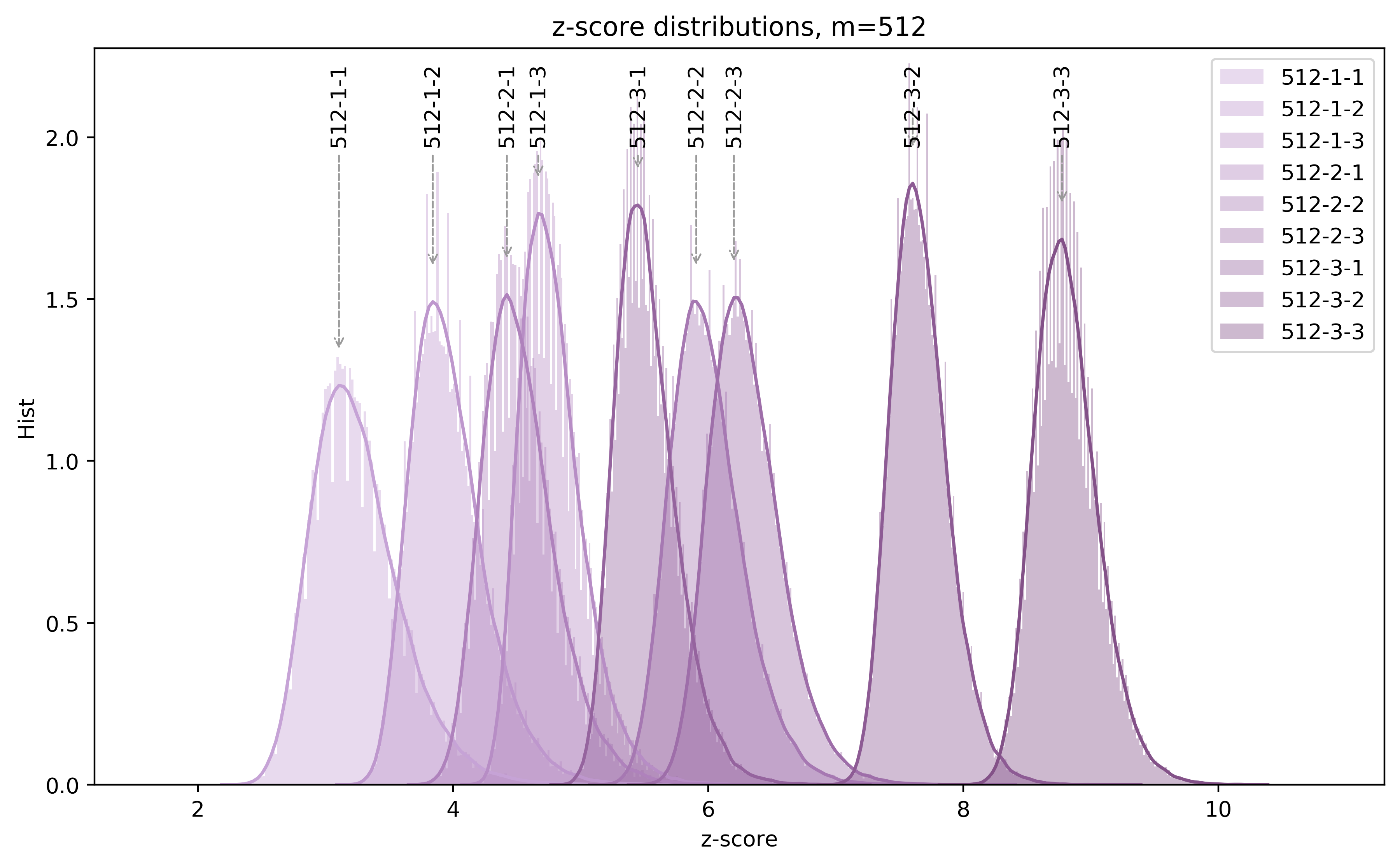 Z-score distribution plot for block length 512 bit