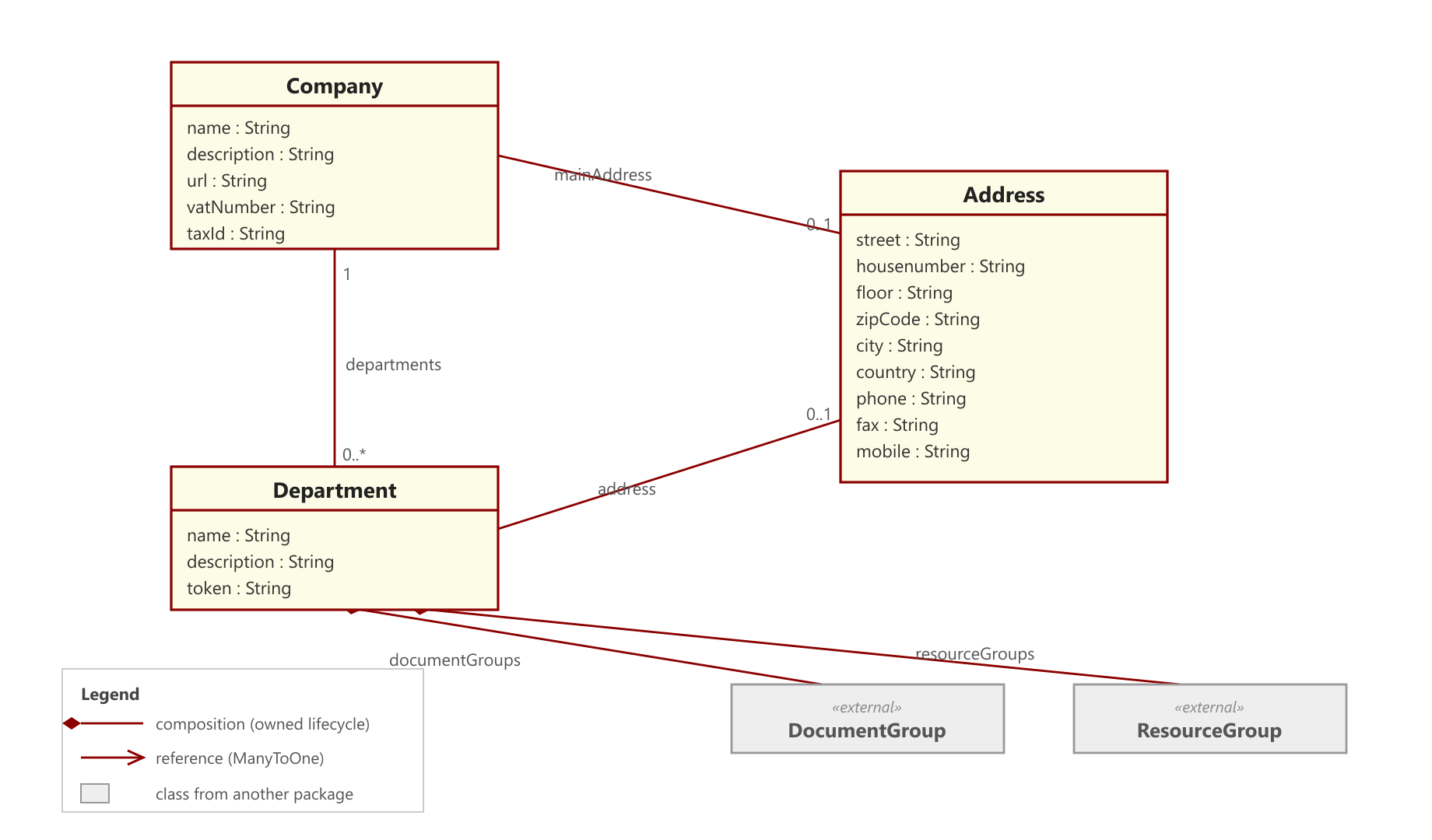 Company and Department subsystem class diagram