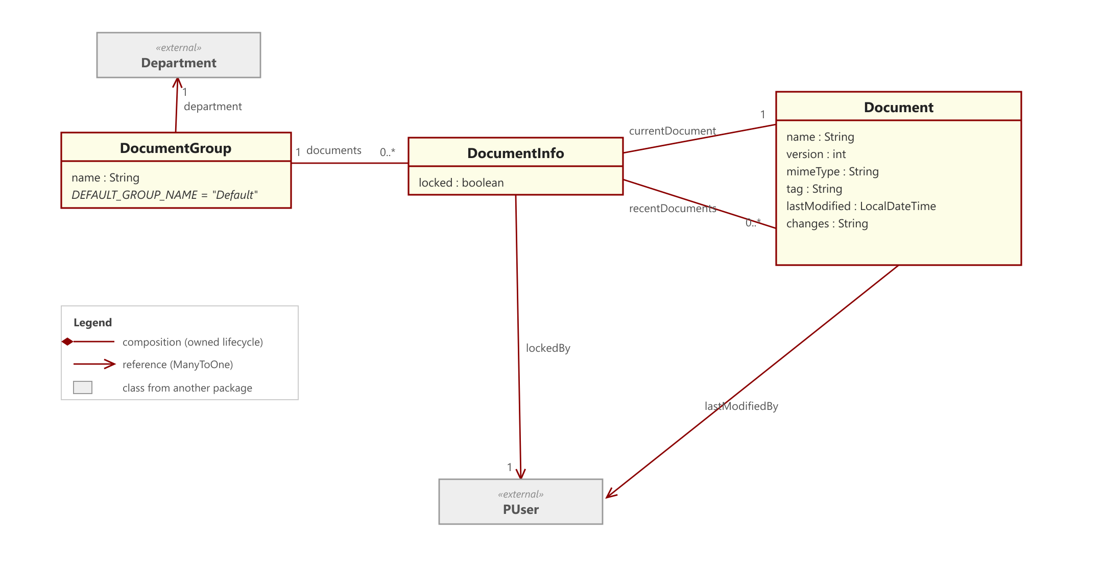 Document subsystem class diagram