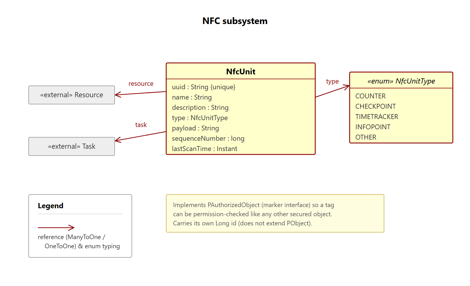NFC subsystem class diagram