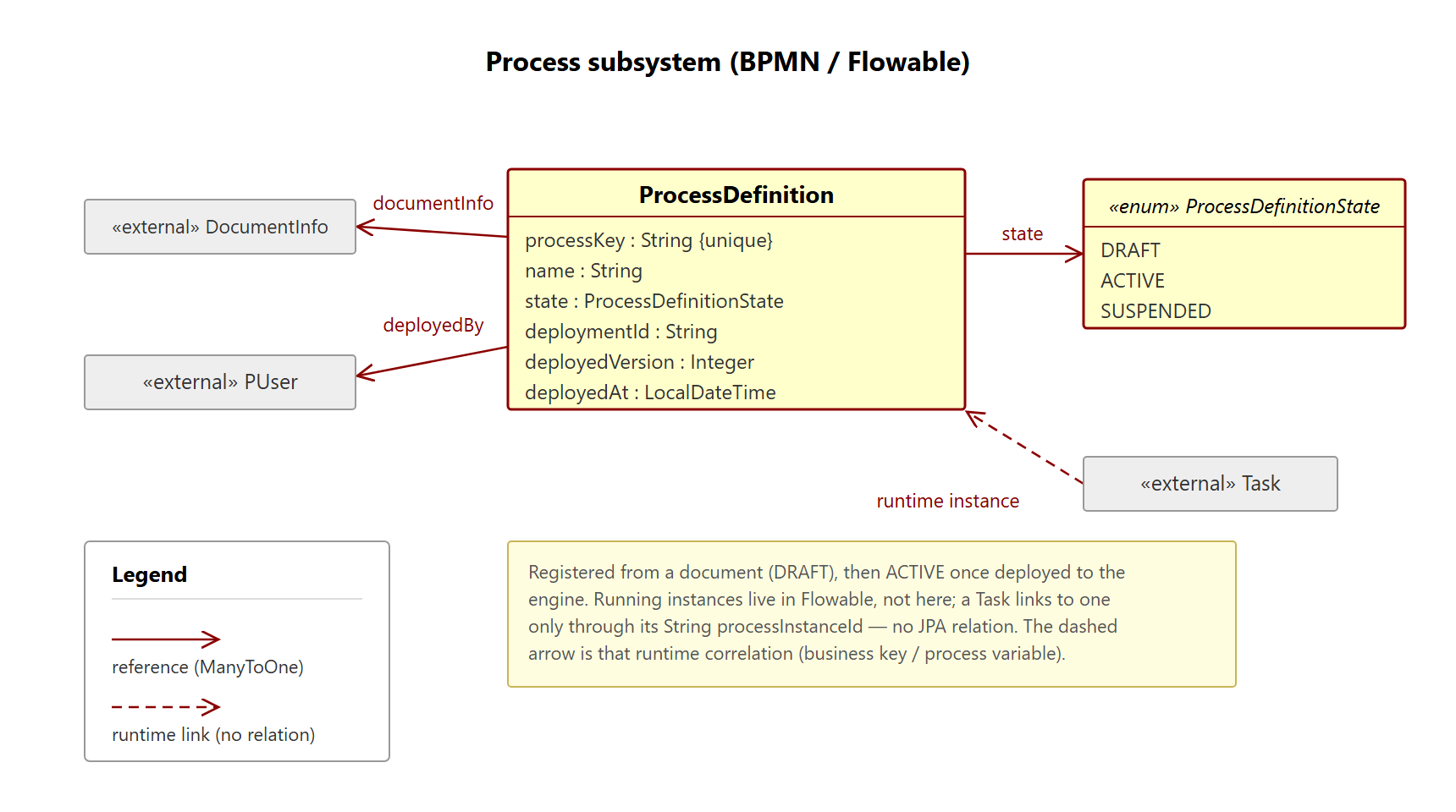 Process subsystem class diagram