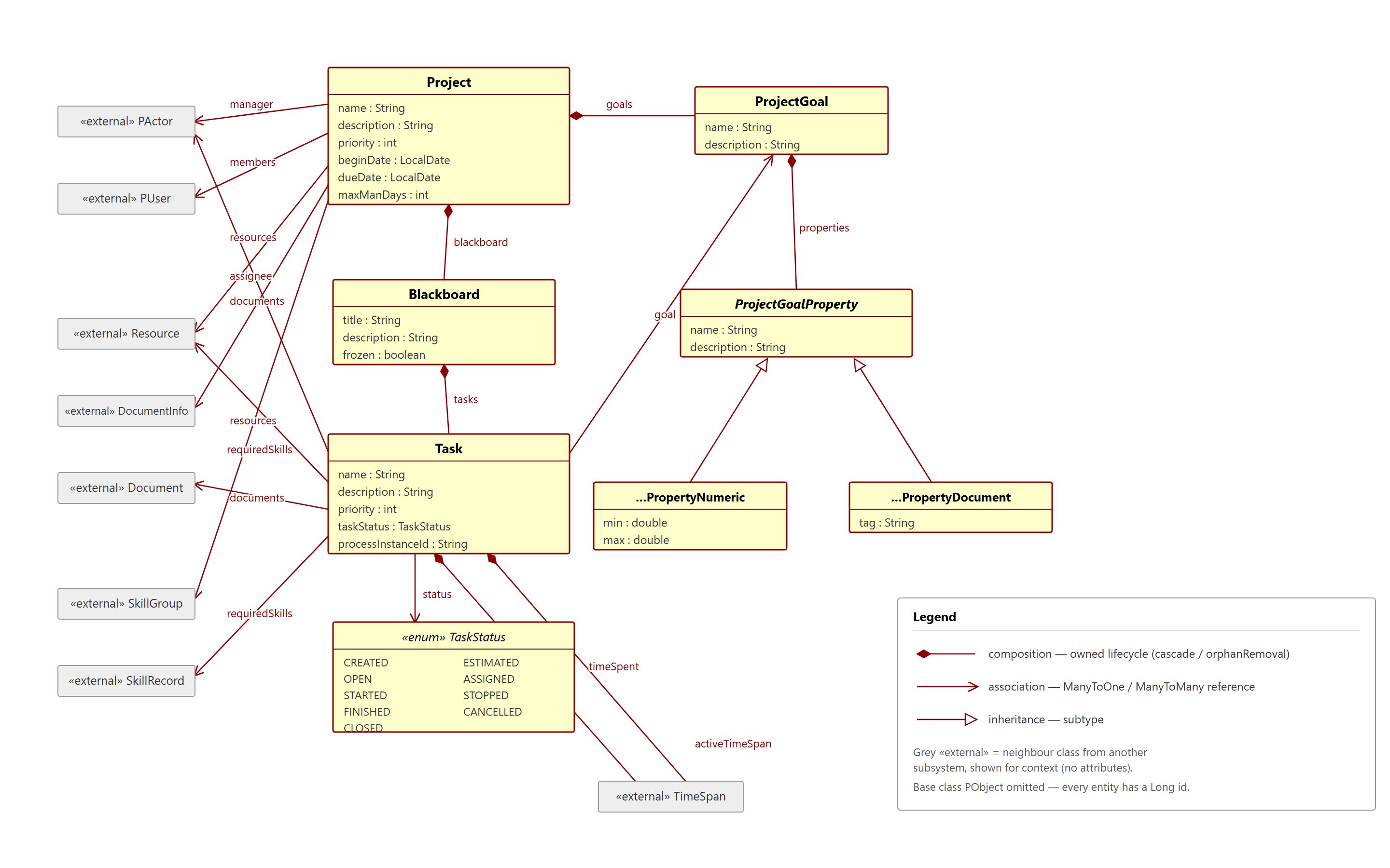 Project subsystem class diagram