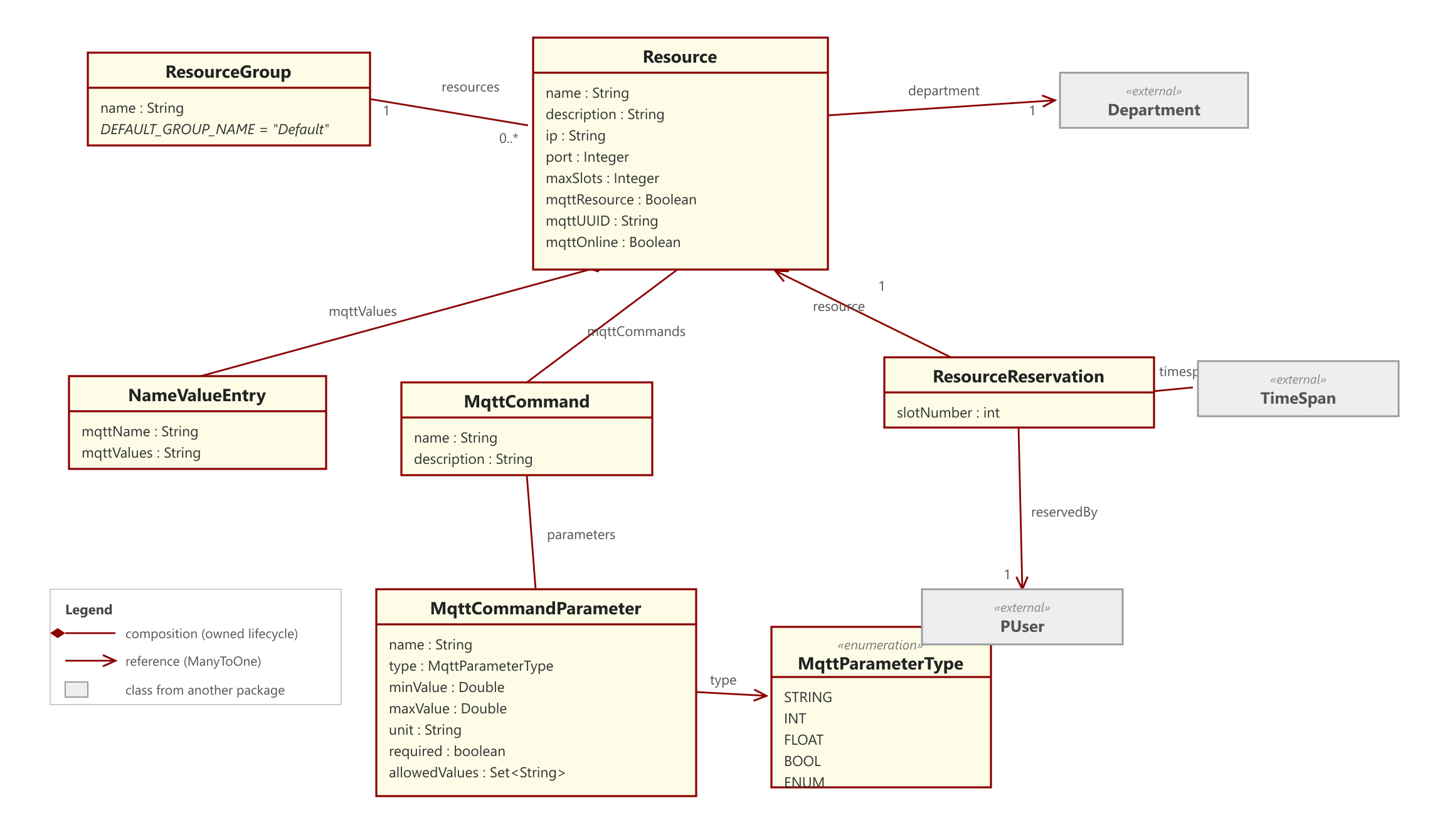 Resource subsystem class diagram