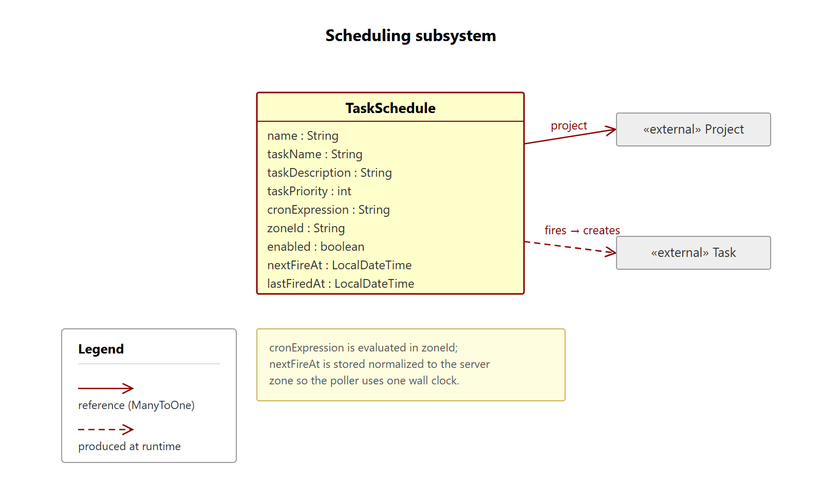 Scheduling subsystem class diagram