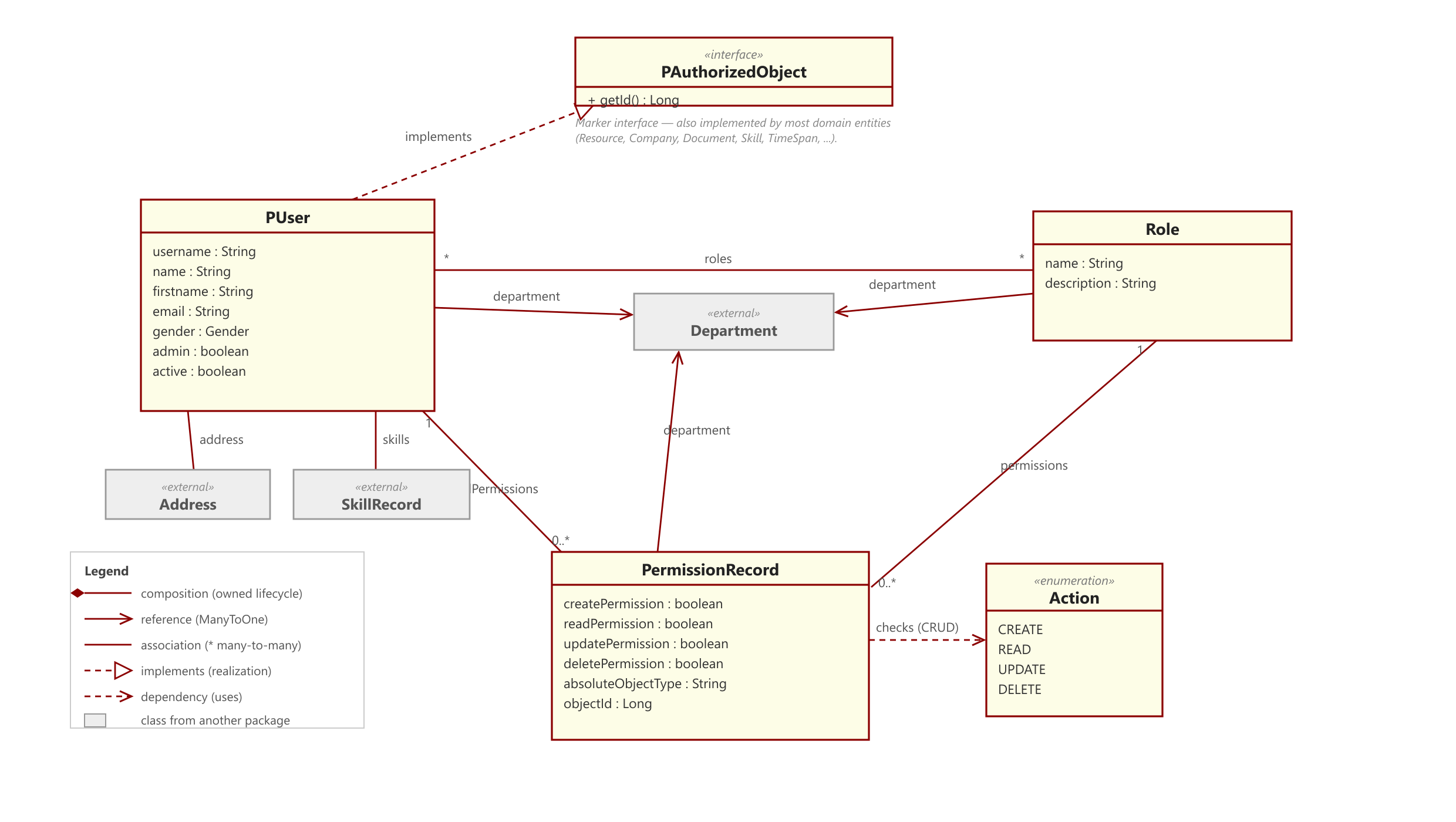 Security subsystem class diagram