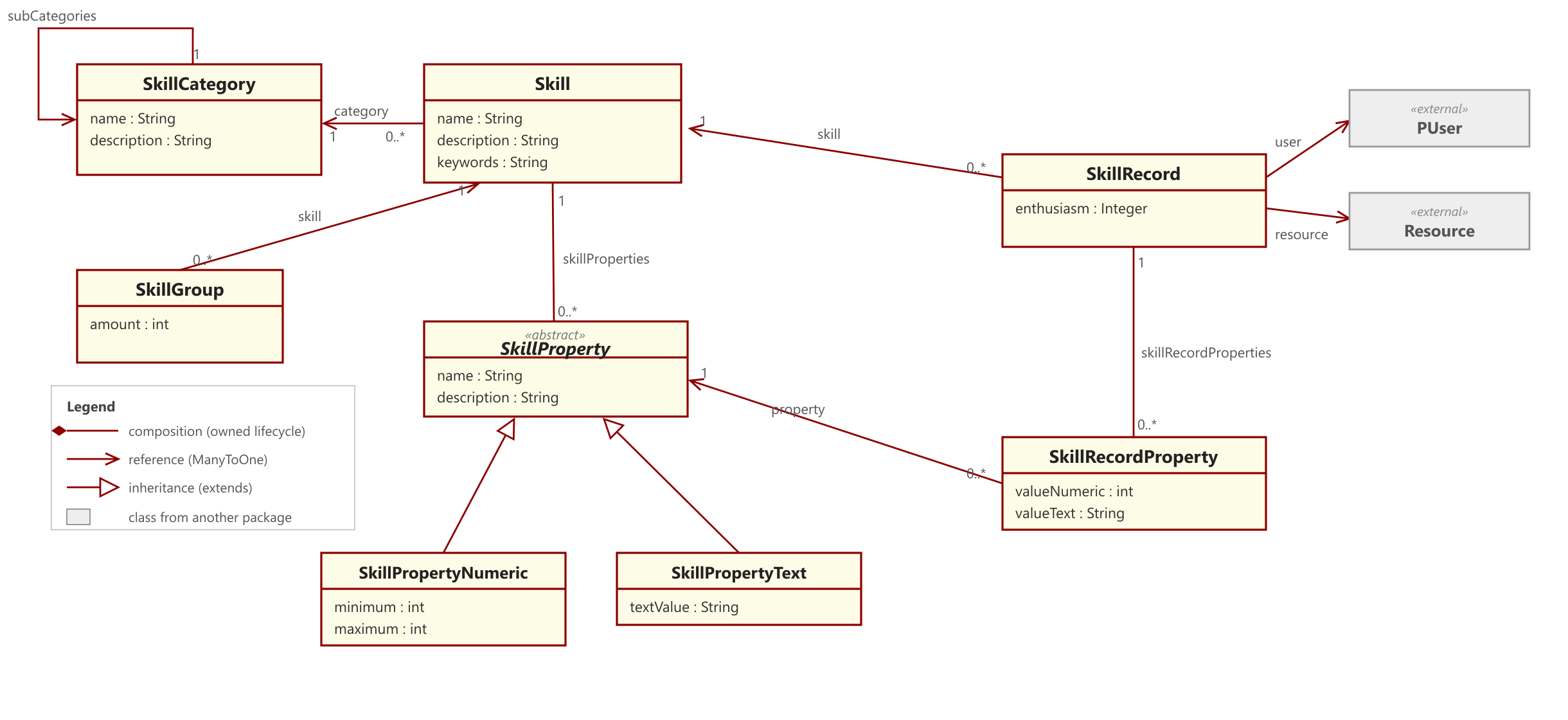 Skill subsystem class diagram
