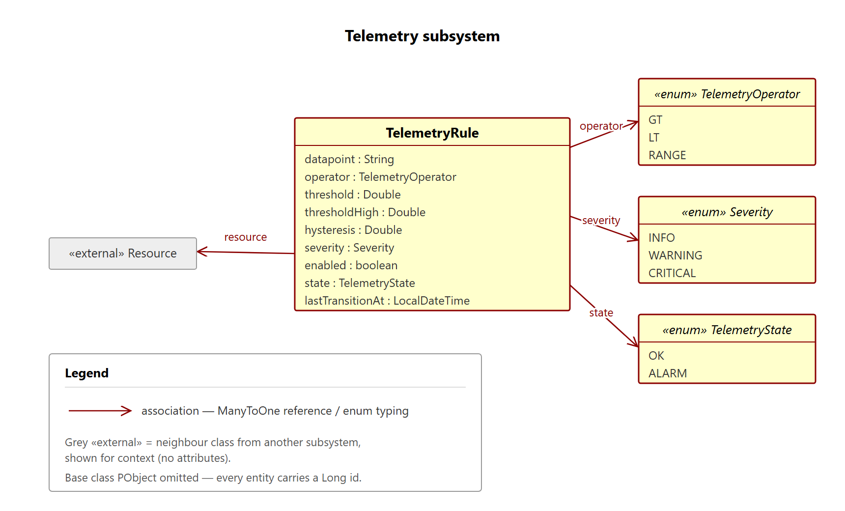 Telemetry subsystem class diagram