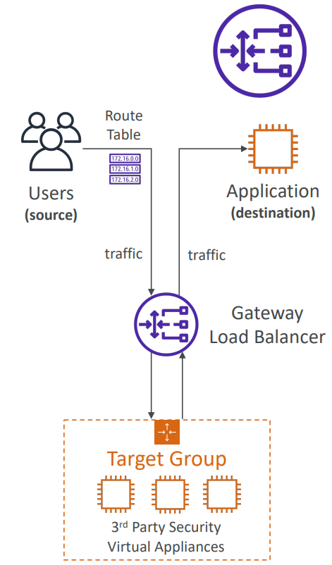 gateway-load-balancer