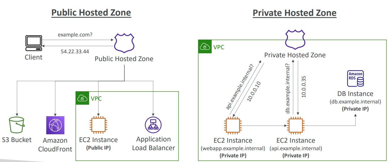 hosted-zone-route53