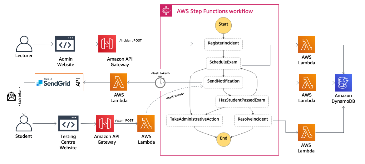 Developing With Step Functions Architecture