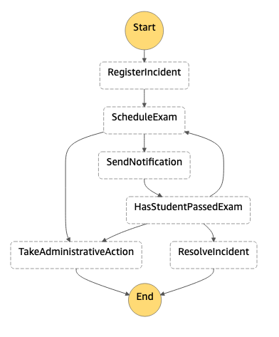 Developing With Step Functions