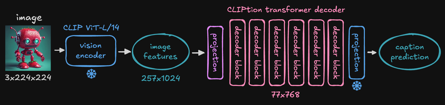 CLIPtion diagram