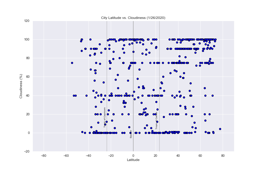 Cloudiness Graph