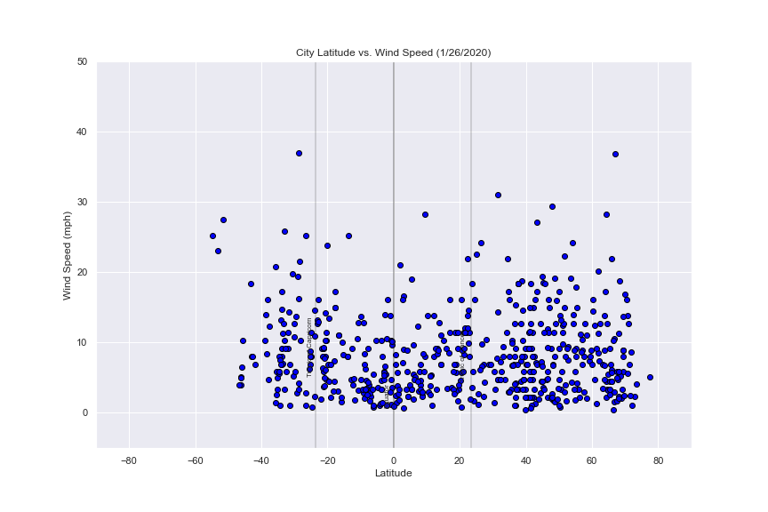 Wind Speed Graph