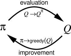 Dynamic programming alternates between policy evaluation and policy improvement. Taken from @Sutton1998.