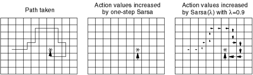Principle of eligibility traces applied to the Gridworld problem using SARSA($\lambda$). Taken from @Sutton1998.