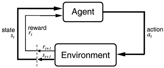Interaction between an agent and its environment. Taken from @Sutton1998.