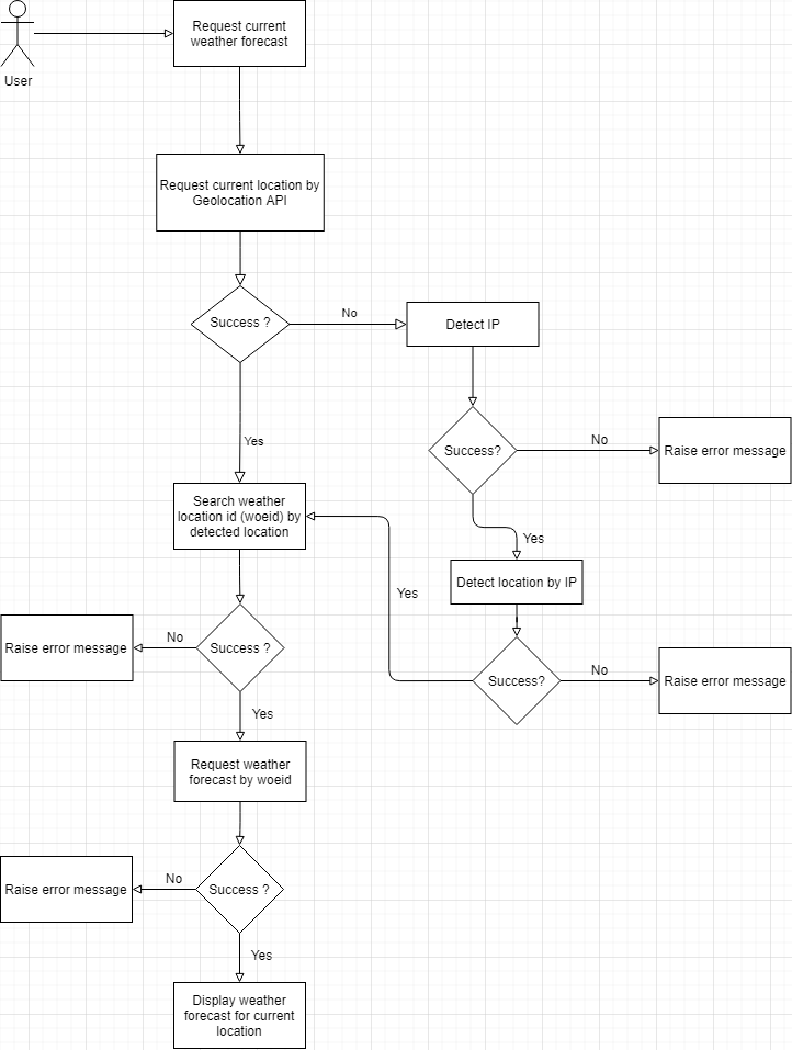 Flow diagram for getting current weather based on user location