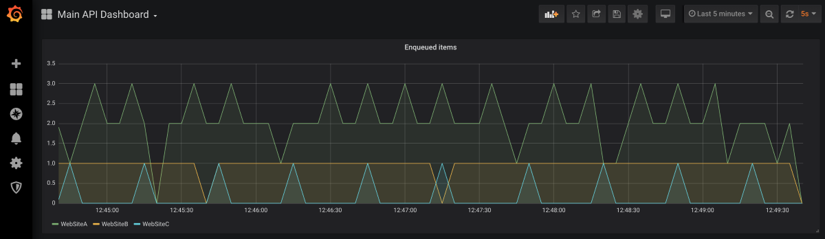 Grafane/Prometheus Metrics