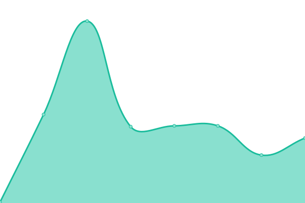 Response time graph