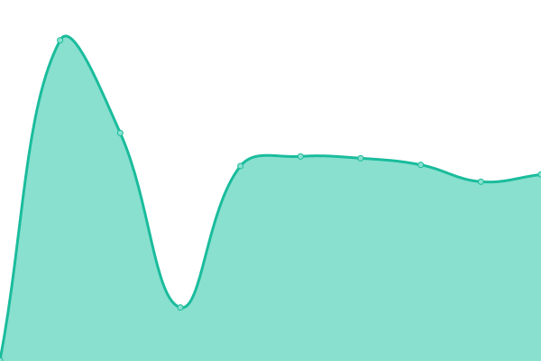 Response time graph