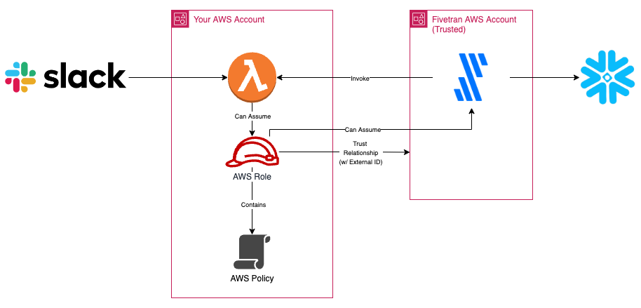 System architecture diagram