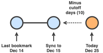Cutoff Days Example Diagram