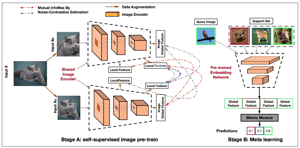 Self-Supervised Learning For Deeper Few-shot Image Classification