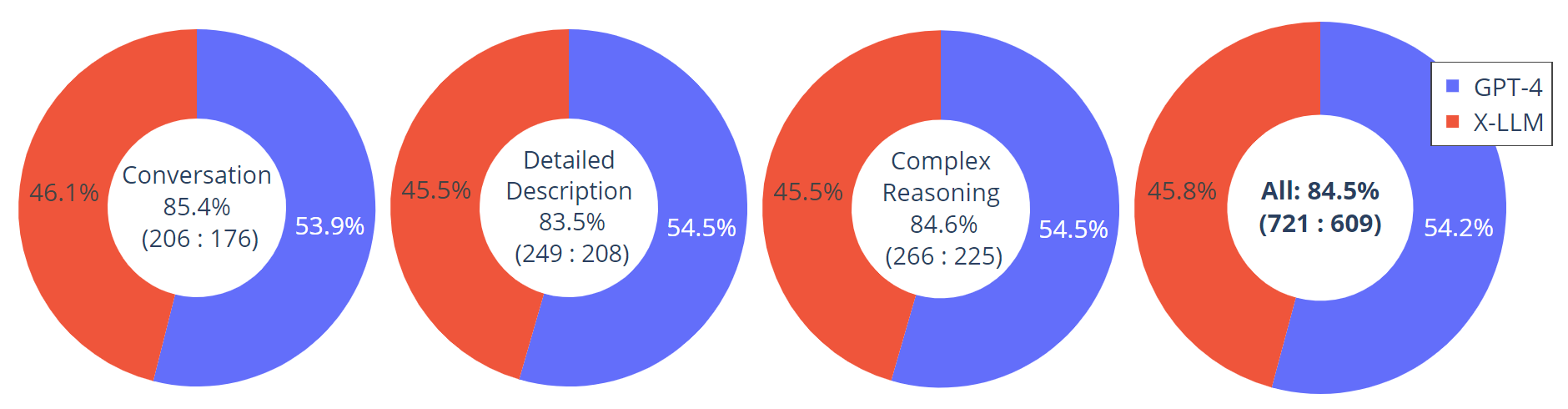 X-LLM vs. GPT-4 relative scores