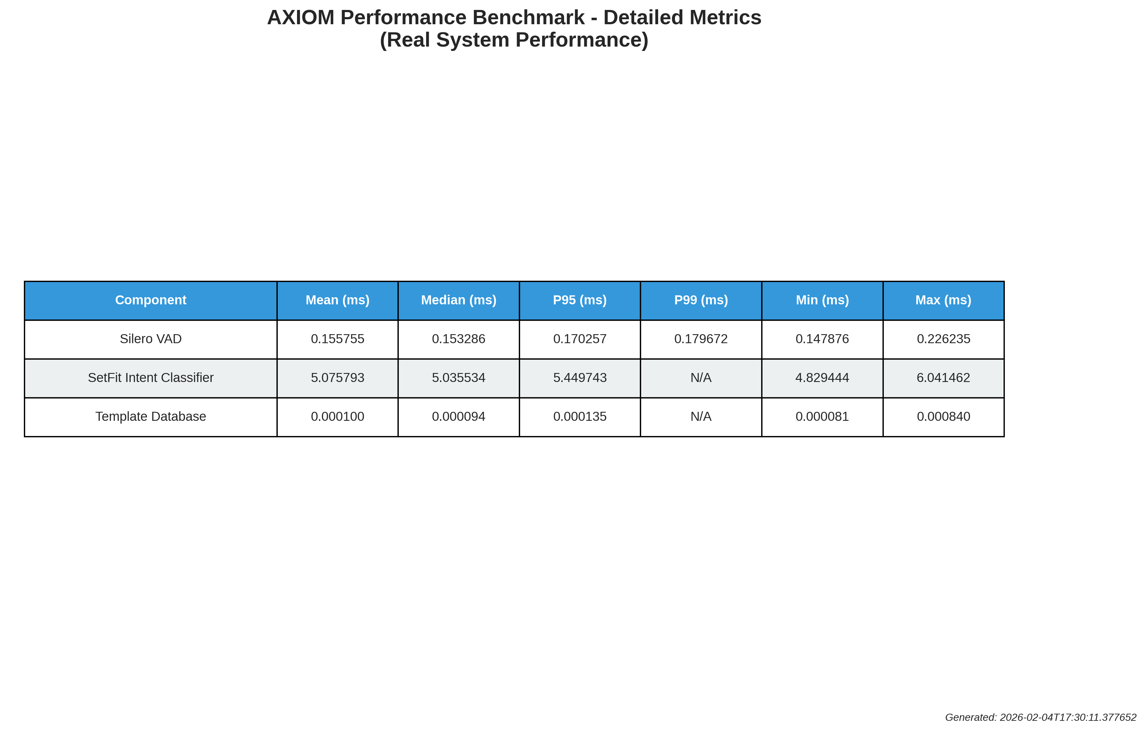 Detailed Performance Table