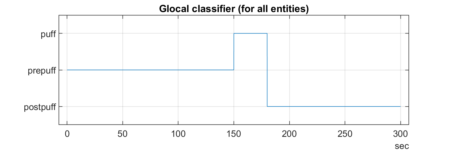 Categorical array for global segmentation