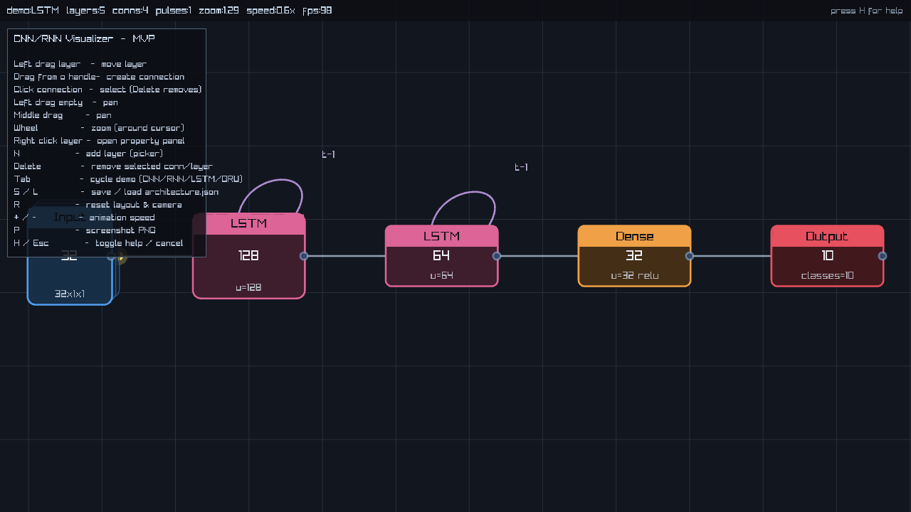 LSTM with self-loops