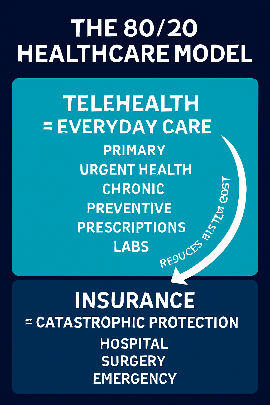 The 80/20 Healthcare Model - Telehealth vs Insurance